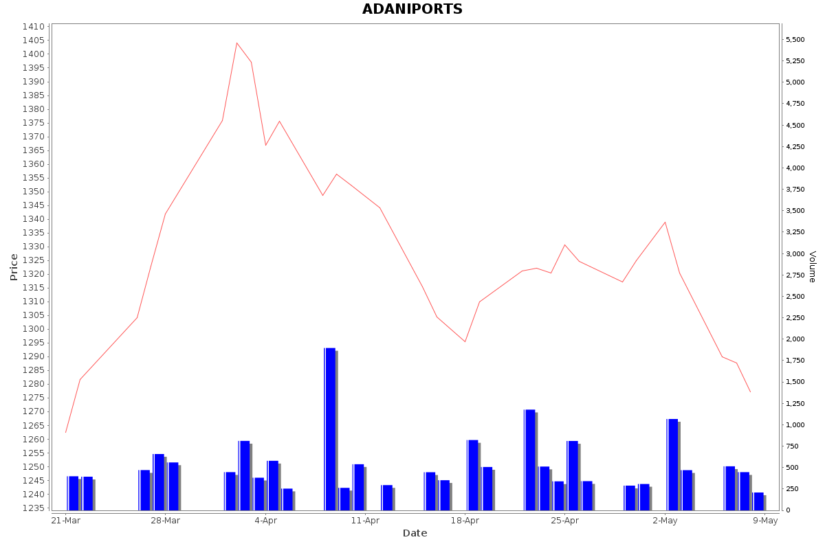 ADANIPORTS Daily Price Chart NSE Today